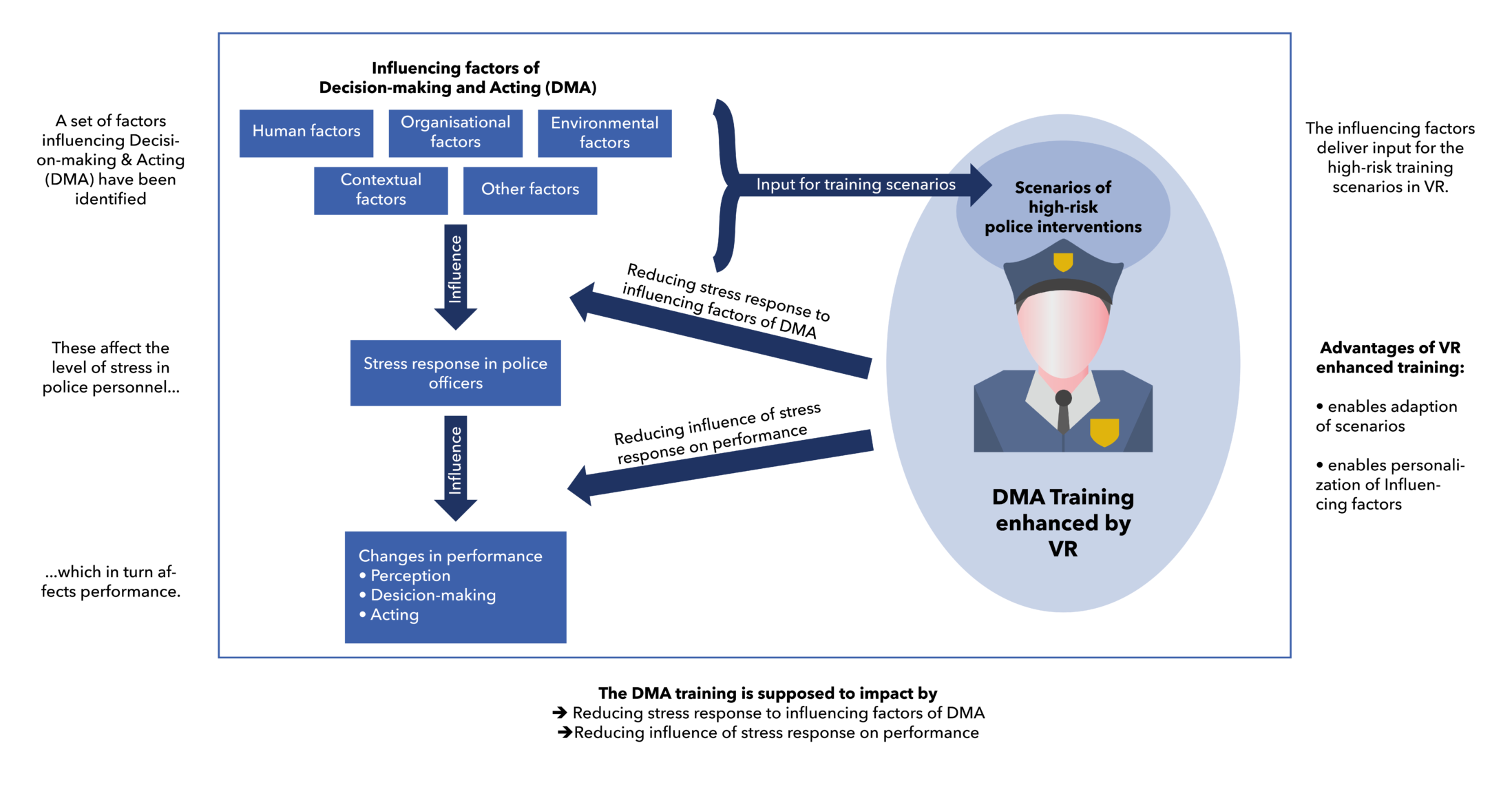 SHOTPROS - overview methodology of VR training