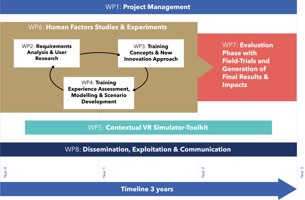 Interrelation of work packages in SHOTPROS - visual